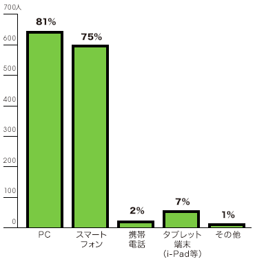 大学の情報（授業、学生生活）はどこから調べていますか?　グラフ