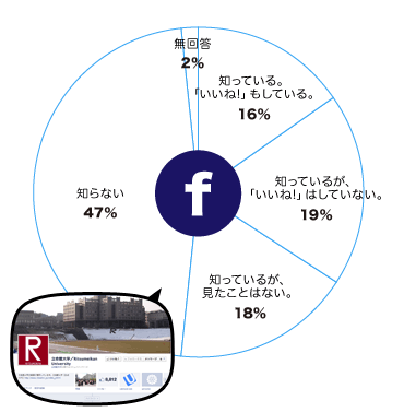 立命館大学のFacebookは知っていますか？　グラフ