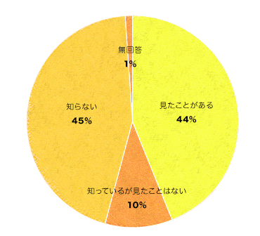 RS WEBを知っていますか?　見たことはありますか?　グラフ