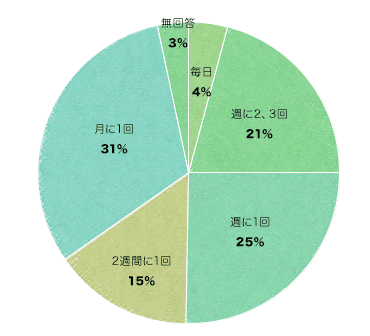 RS WEBはどれくらいの頻度で見ていますか?　グラフ
