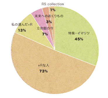 どのコンテンツをよく見ますか?　グラフ