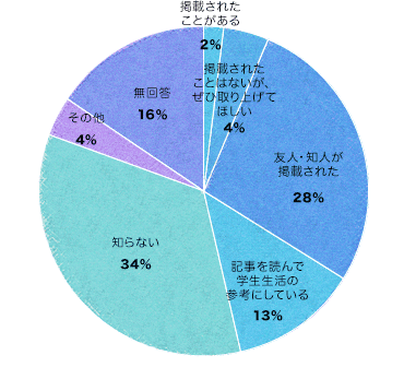 RS WEBの人気コーナ「+Rな人」について　グラフ