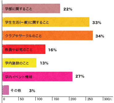 RS WEBで取り上げて欲しい内容はありますか?　グラフ