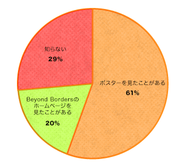 「Beyond Borders」を知っていますか？　グラフ