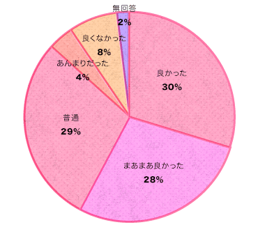 動画の感想は？　グラフ