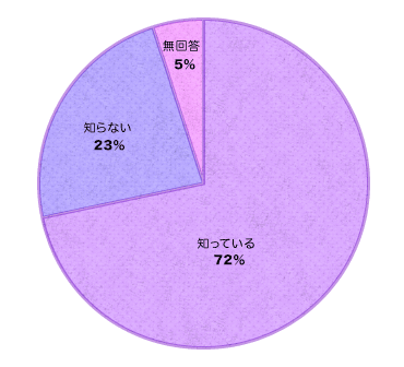  何学部が移転するか知っていますか？　グラフ