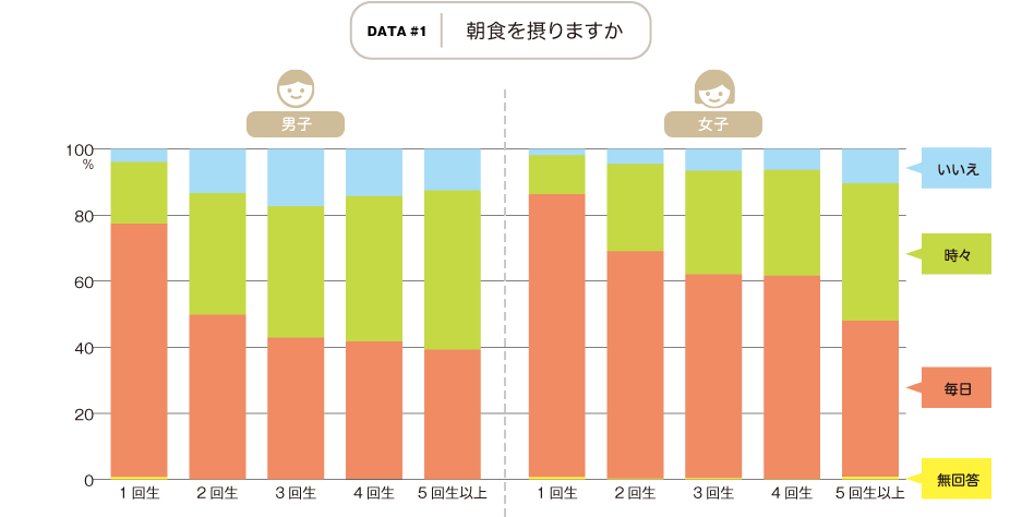 朝食を摂りますか