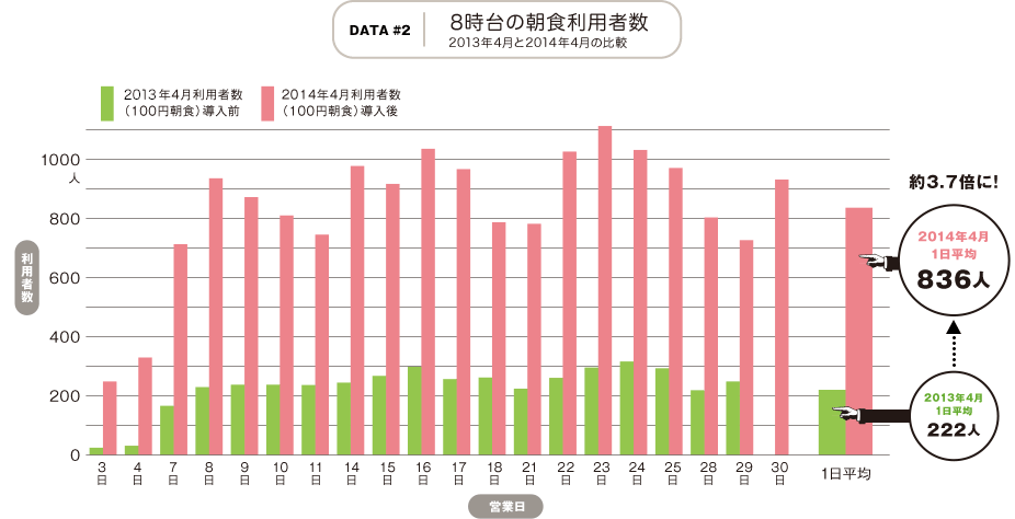 100円朝食利用者数