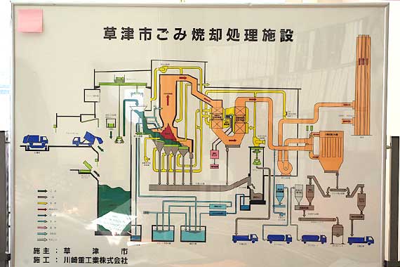 草津市のゴミの焼却処理方法。