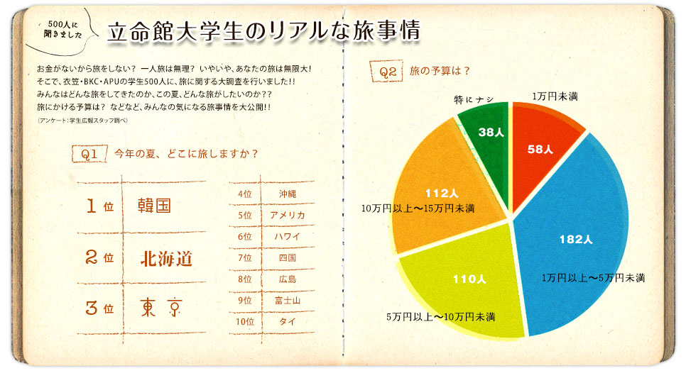 500人に聞きました　立命館大学生のリアルな旅事情