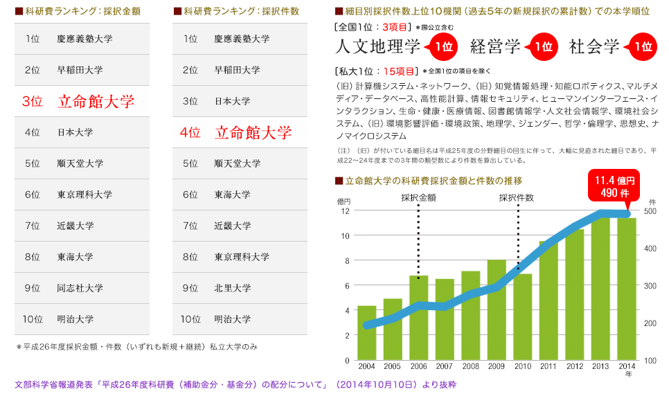 立命館の科学研究費補助金受け入れ状況