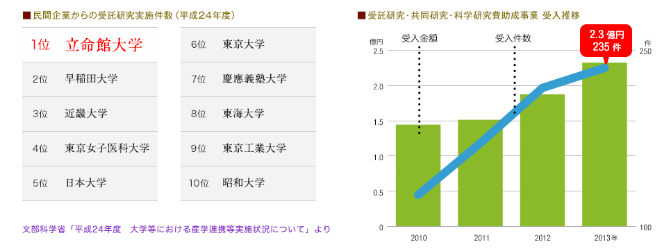 立命館の民間企業からの受託研究費受け入れ状況