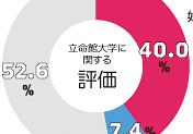 立命館大学は、地元・京都の方からどう見られているのか