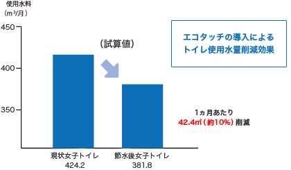 エコタッチ導入によるトイレ使用水量削減効果