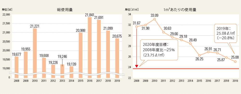 学園全体の環境影響項目の使用・排出実績のグラフ