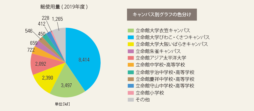 キャンパス別の環境影響項目の使用・排出実績のグラフ