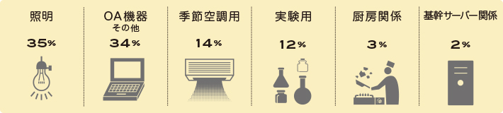 電気使用の割合のイメージ