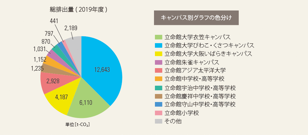 キャンパス別の環境影響項目の使用・排出実績のグラフ