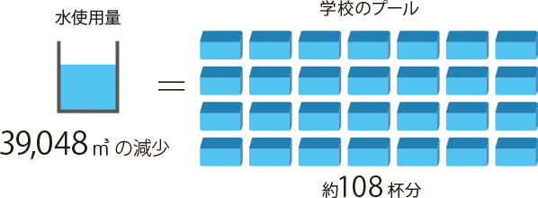 水使用量