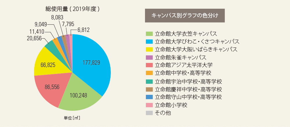 キャンパス別の環境影響項目の使用・排出実績のグラフ