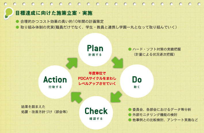 目標達成に向けた施策立案・実施