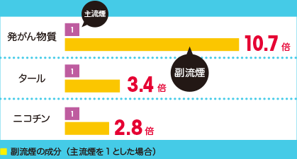 副流煙の成分（主流煙を1とした場合）