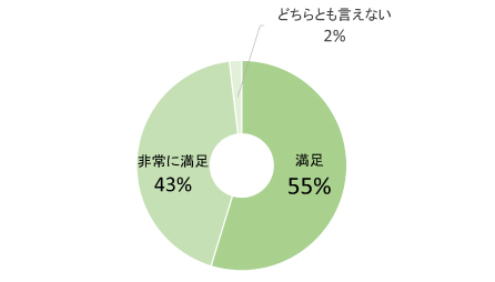 アンケート