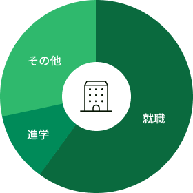 人文社系卒業後の進路先円グラフ。詳細は以下