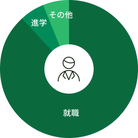 理系卒業後の進路先円グラフ。詳細は以下