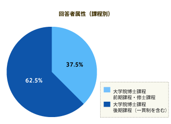 回答者属性（課程別）