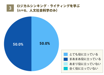 ロジカルシンキング・ライティングを学ぶ