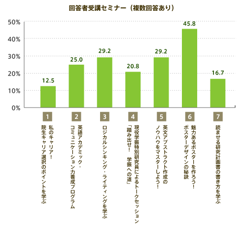 回答者受講セミナー