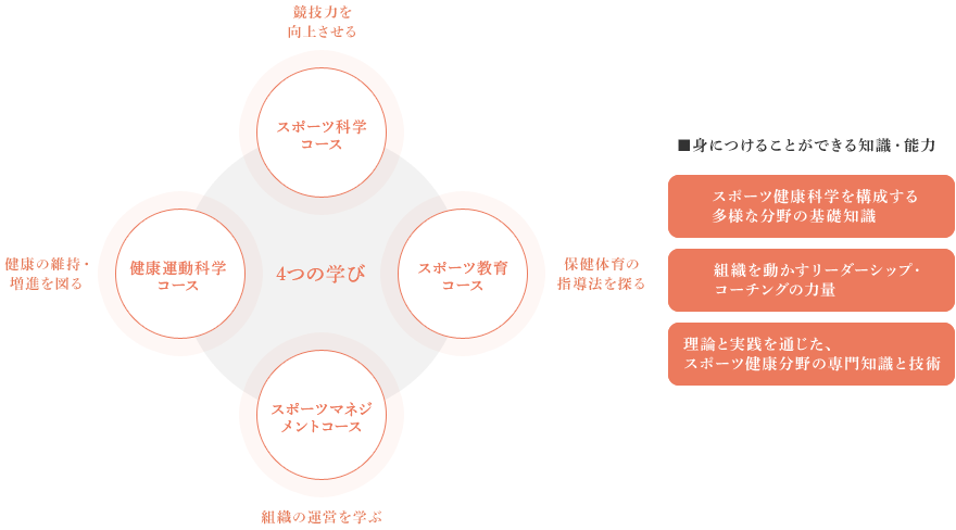 身につけることができる知識・能力