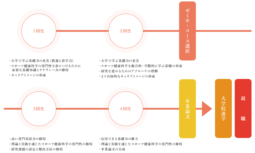 学びの流れ図
