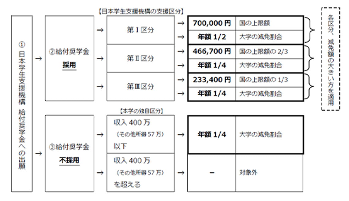 立命館大学学費減免 支援区分・減免額決定の流れ