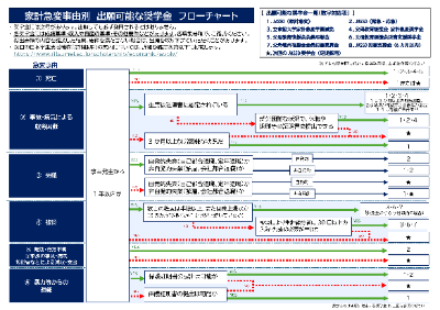 家計急変に関する奨学金のフローチャート