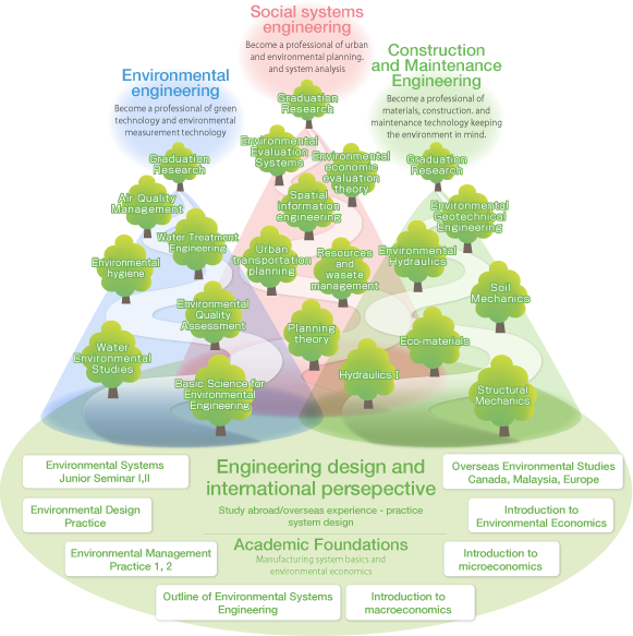 Engineering Strength in design and international perspective