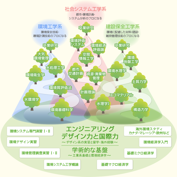 エンジニアリングデザイン力と国際力 デザイン系の実習と留学・海外経験 学術的な基板 工業系基礎と環境経済学の図