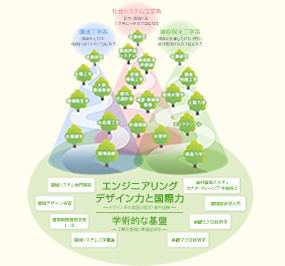 エンジニアリング・デザイン力と国際力