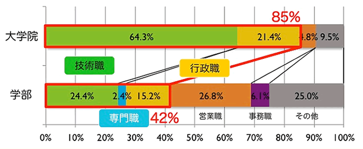 学部卒・大学院修了者の職種内訳(2010年度〜2012年度実績)