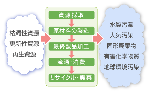 ライフサイクルアセスメントの考え方