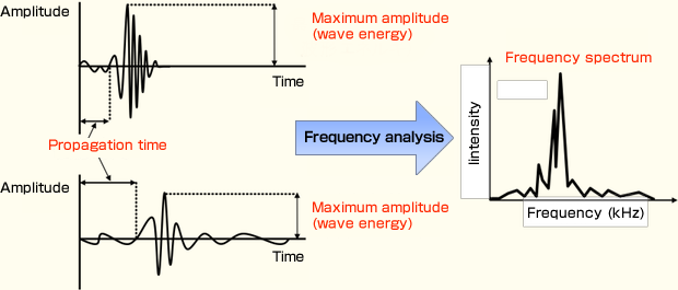 Elastic wave methods - evaluation indices