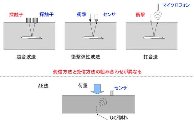 弾性波法の分類