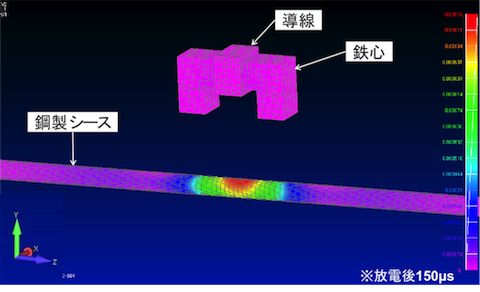 解析により把握したシースに作用する磁気的な力（電磁力）の分布