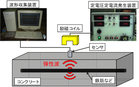 弾性波法の分類