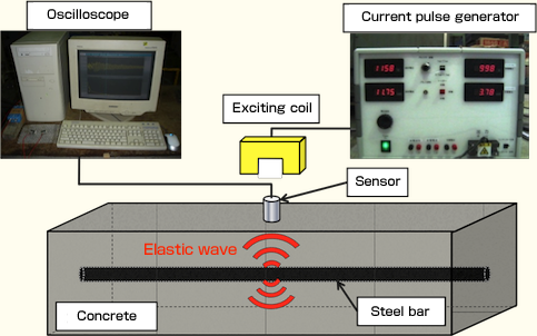 Figure 3 - Overview of electromagnetic pulse method