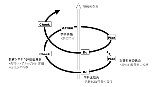 教育改善の図