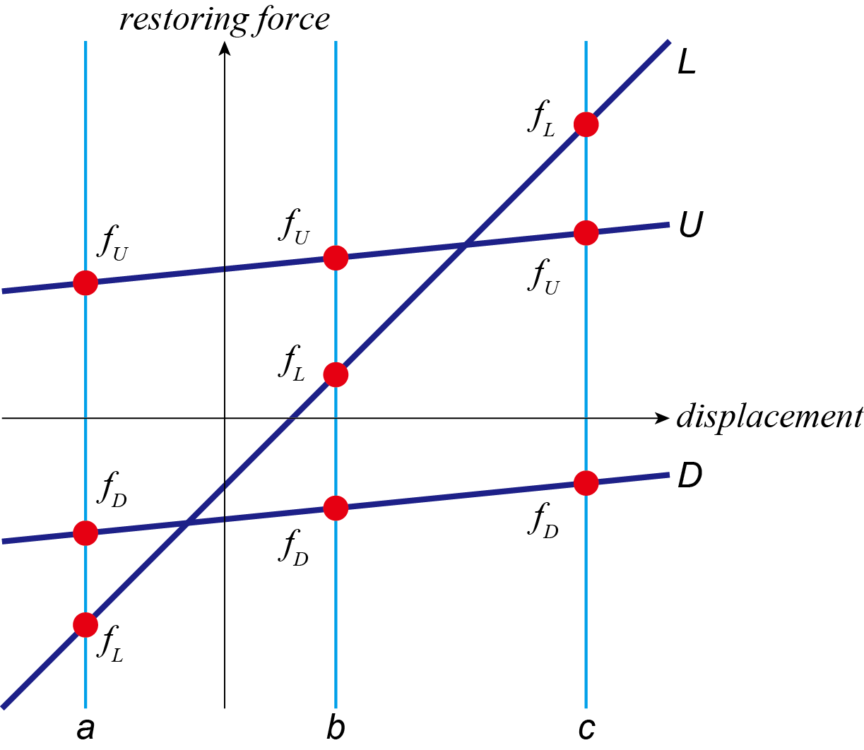 calculation scheme for bilinear model