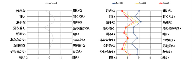 左：通常のコンクリート、右：香水コンクリート（数字はラベンダー香料の混入比率）