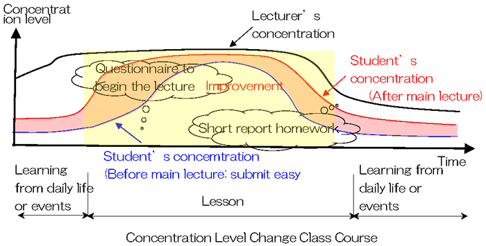 Concentration Level Change Class Course